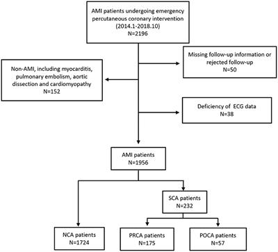 Impact of Pre-Revascularization and Post-Revascularization Cardiac Arrest on Survival Prognosis in Patients With Acute Myocardial Infarction and Following Emergency Percutaneous Coronary Intervention